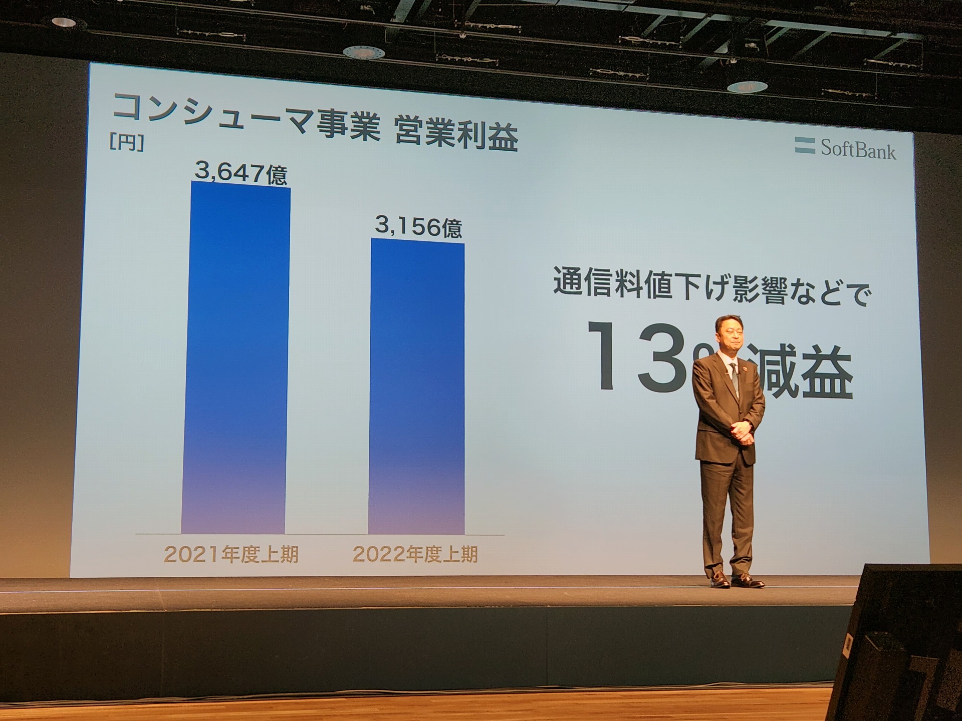 値下げ影響が大きく、ソフトバンクもコンシューマー事業の減益が続く