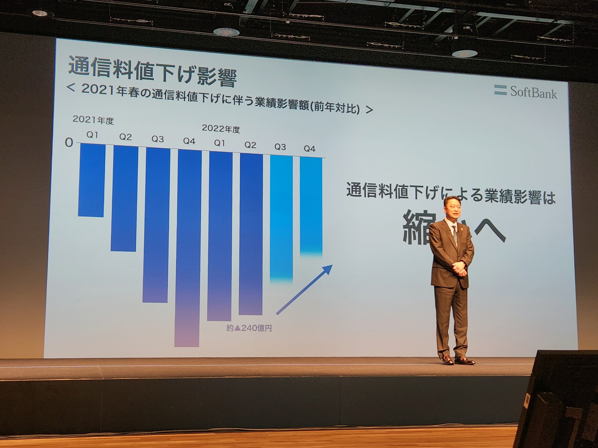 一方で、値下げ影響のピークが過ぎつつあるのも事実だ
