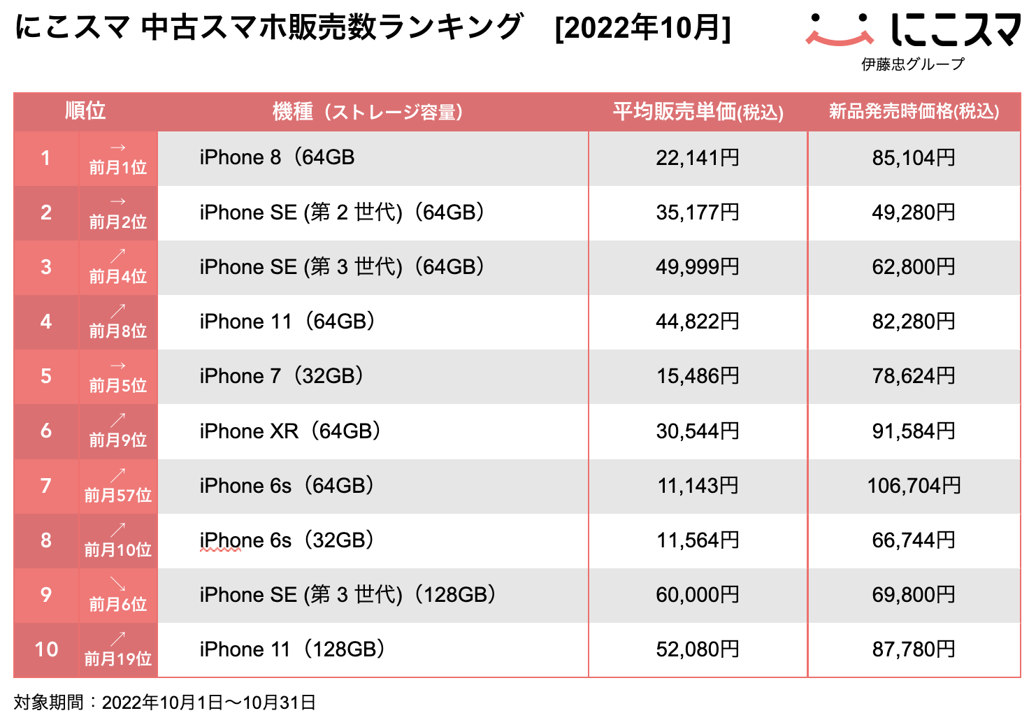 中古スマホ販売数ランキング