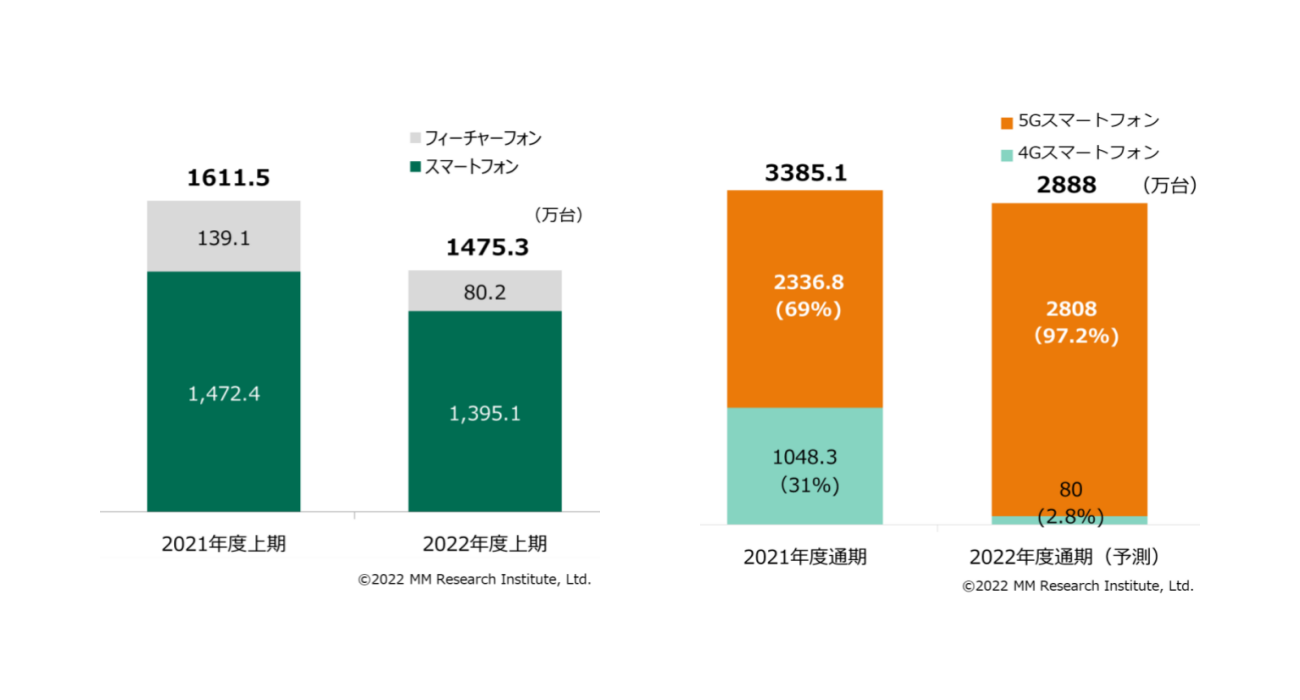 左：22年度上期の国内携帯電話総出荷台数<br>右：22年度通期スマートフォン出荷予測