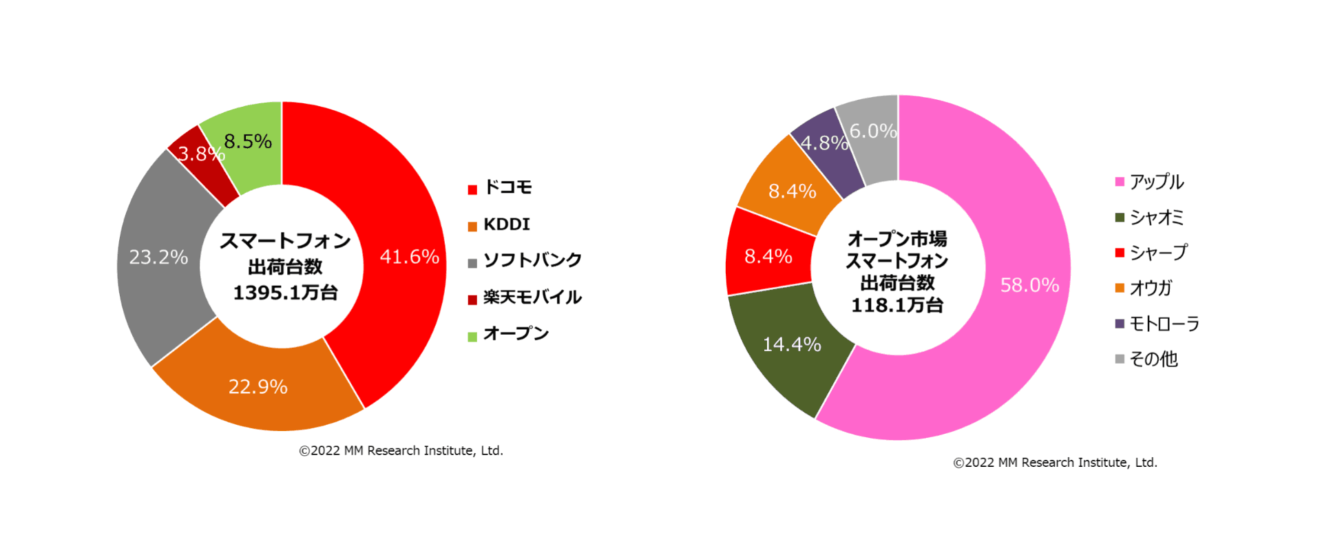 左：2022年度上期携帯キャリア別スマートフォン出荷台数シェア<br>右：2022年度上期オープン市場スマートフォン出荷台数シェア