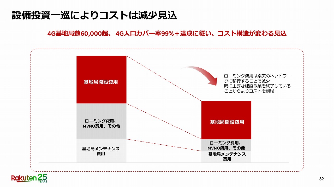 基地局開設費用、ローミングコスト、基地局メンテナンスの3本柱でコストを削減していく