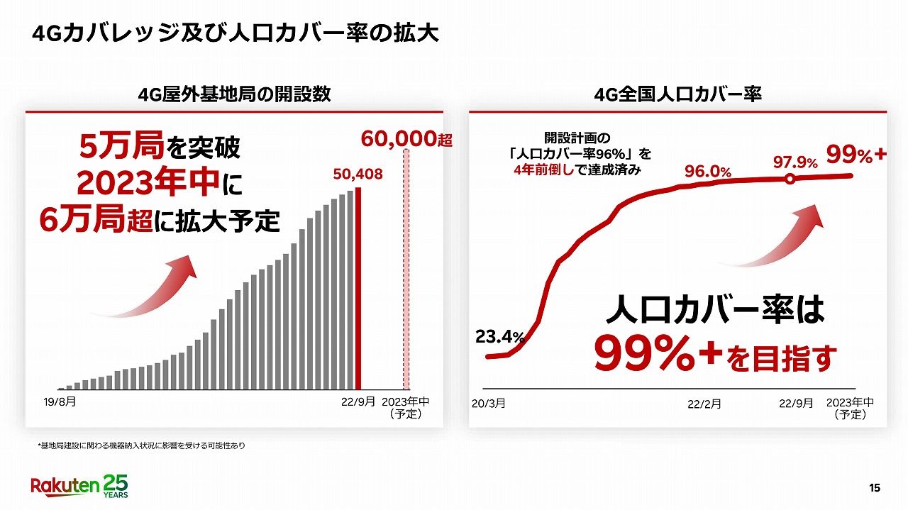 基地局は6万まで増設する予定だが、プラチナバンドを獲得できれば、エリア拡大のペースがさらに上がりそうだ