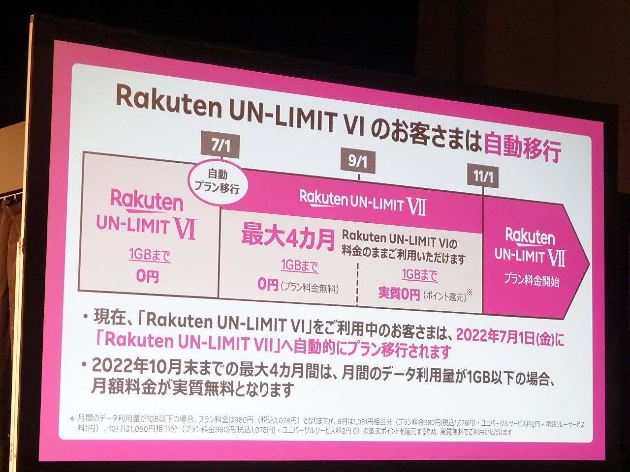 移行措置として、7月、8月はキャッシュバック、9月、10月はポイントバックを行っていた。事実上、8月までは1G以下無料を継続していた格好。9月にこれが“実質”無料に切り替わったが、楽天モバイルとしての売上は計上される