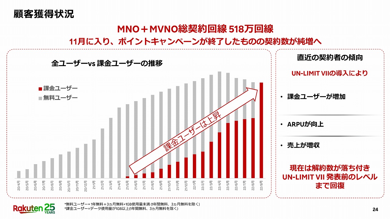 月次データを見ると、9月の契約者数はほぼ横ばい。新規獲得と解約が拮抗している