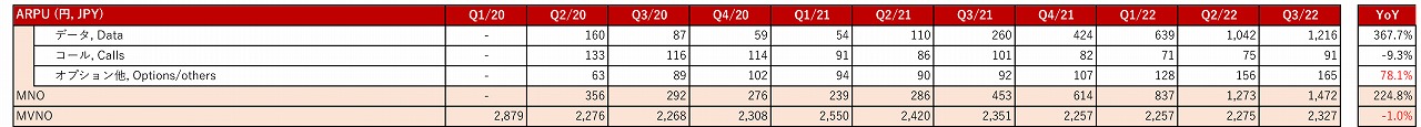 無料キャンペーンの終了や、Rakuten UN-LIMIT VIIの導入で、一気にARPUが上がっている
