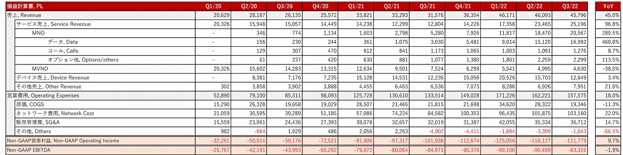 ピークは超えたが、大幅な赤字は続いている