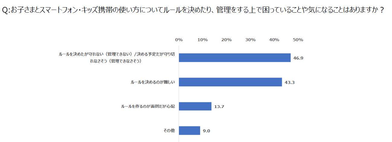 ルールや管理に不安を抱えている親が多い