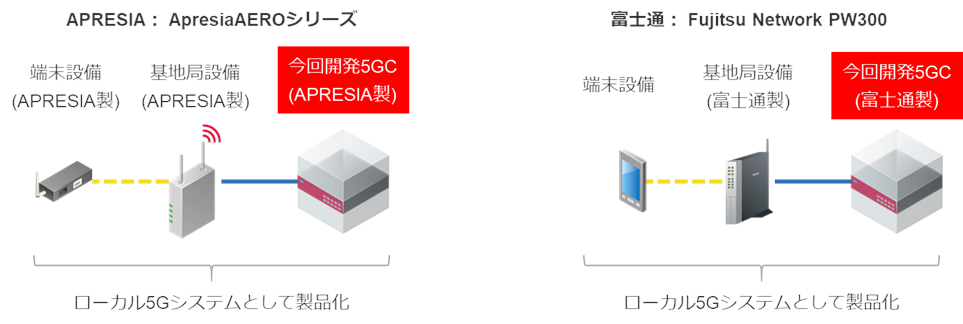 富士通、APRESIAが提供するサービス像