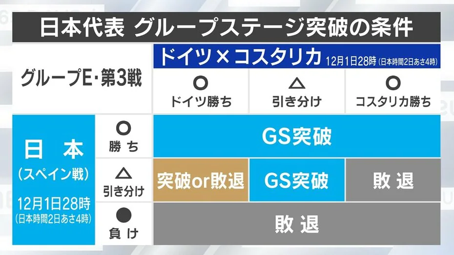 ABEMAでワールドカップ「日本対スペイン」は1日28時～ 本田が生