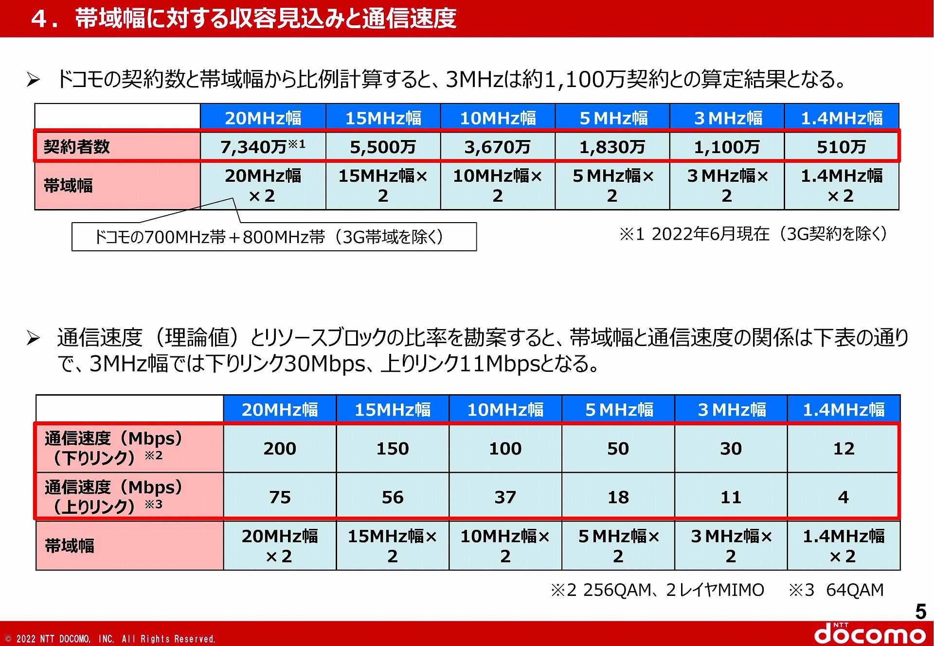 帯域幅での収容見込みと速度