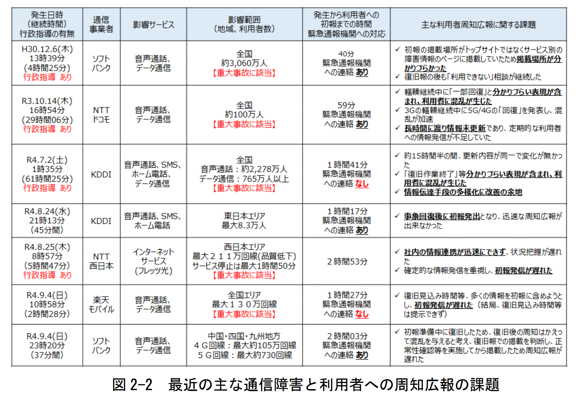 近年に発生した大規模な通信障害