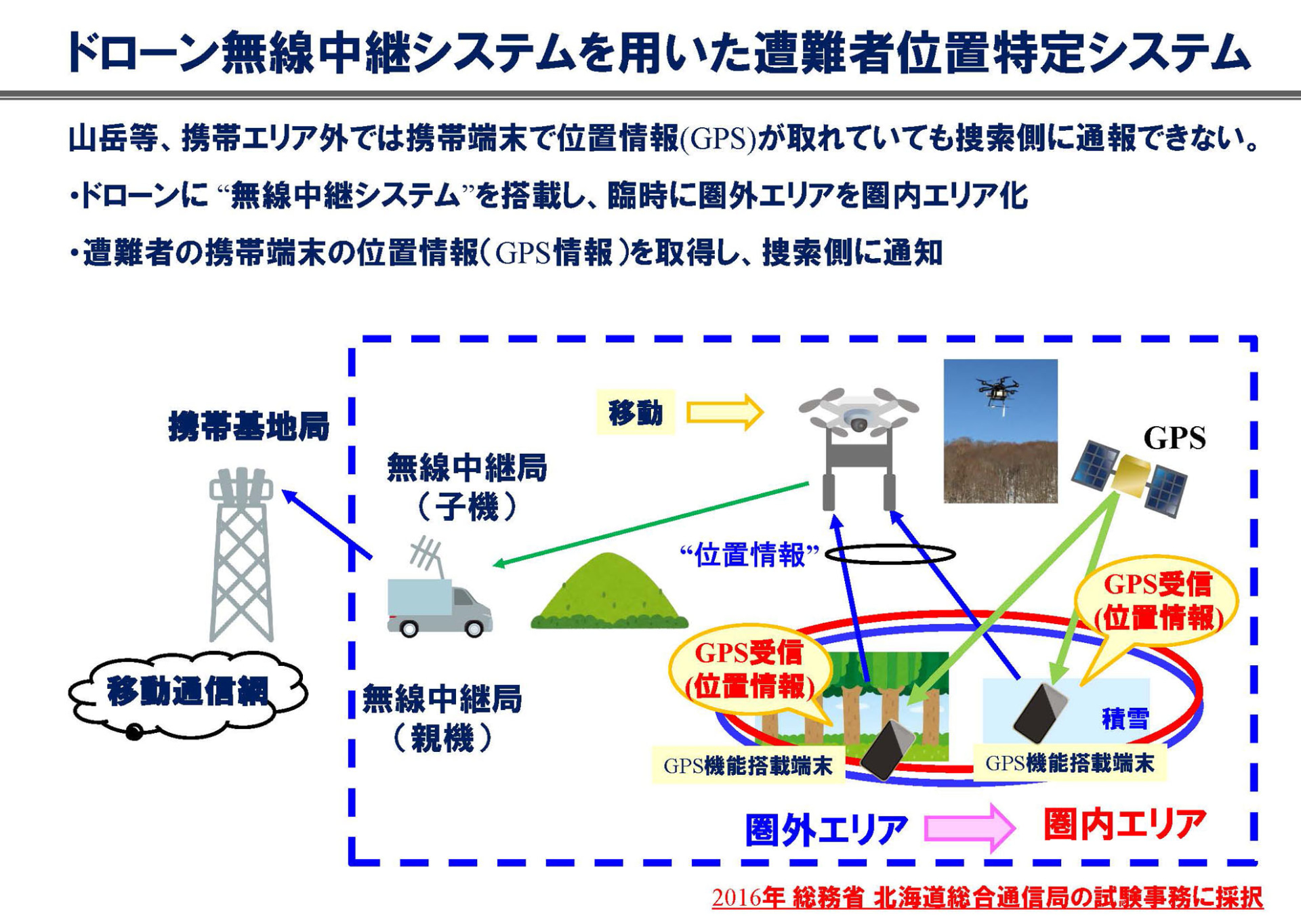 共同実証実験の結果、雪中でも有効性が確認できた