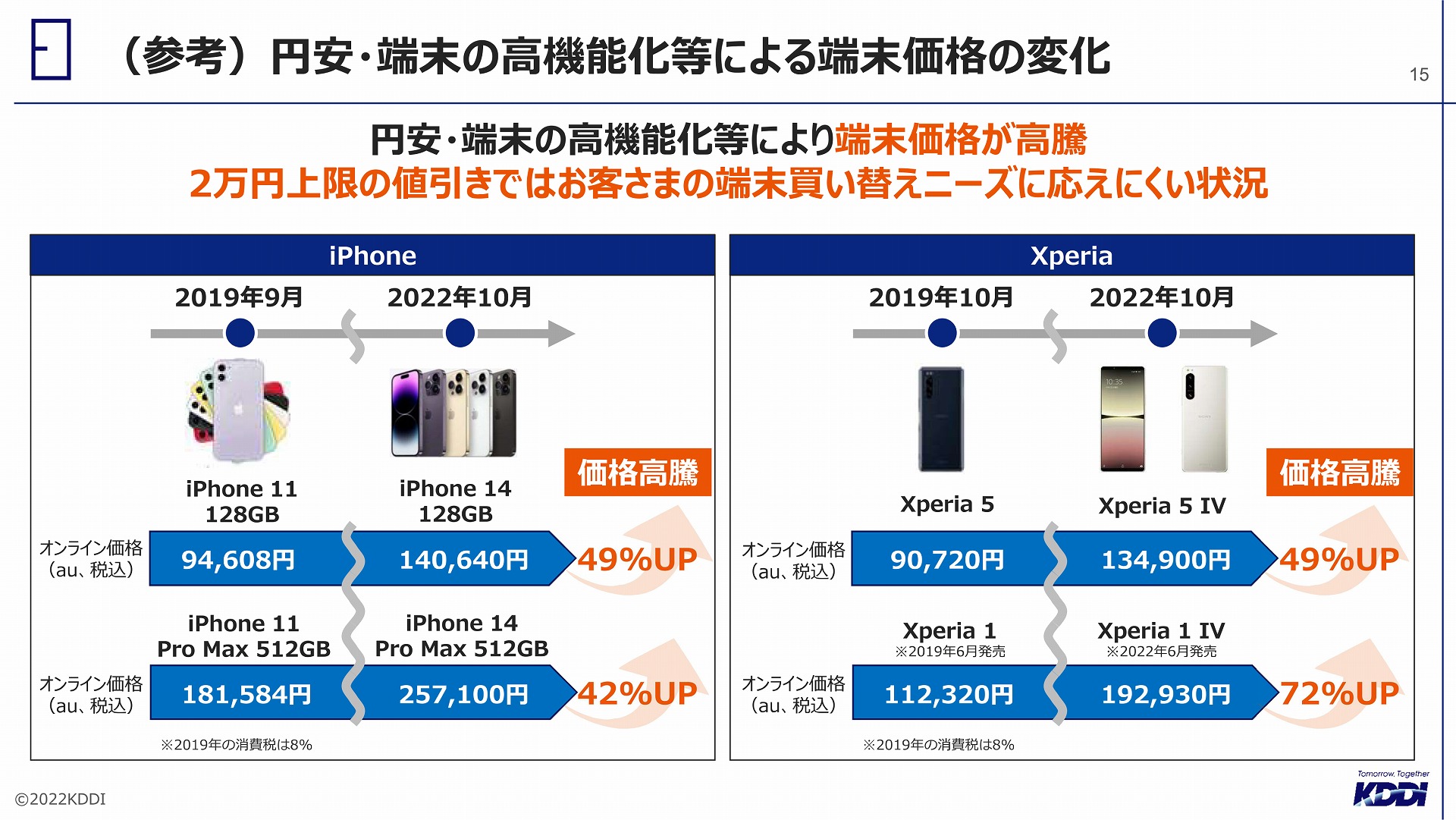 総務省の「競争ルールの検証に関するWG」でKDDIが提出した資料。端末はここ数年、高額化の一途をたどっている