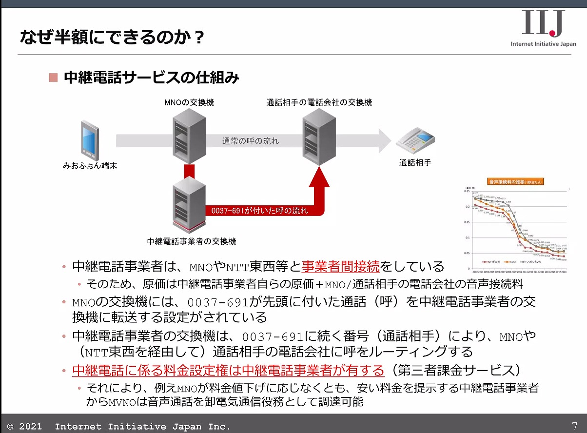 IIJmio meeting 31で説明されていた中継電話サービスの仕組み。キャリア同士の間に中継電話事業者を挟むことで、低料金を実現している