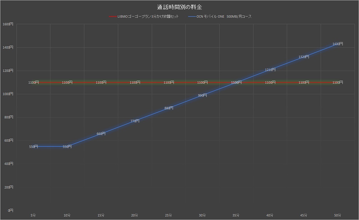 かけほ割を加味しない場合の損益分岐点は35分。これより通話分数が少なければ、OCN モバイル ONEの方が安くなる