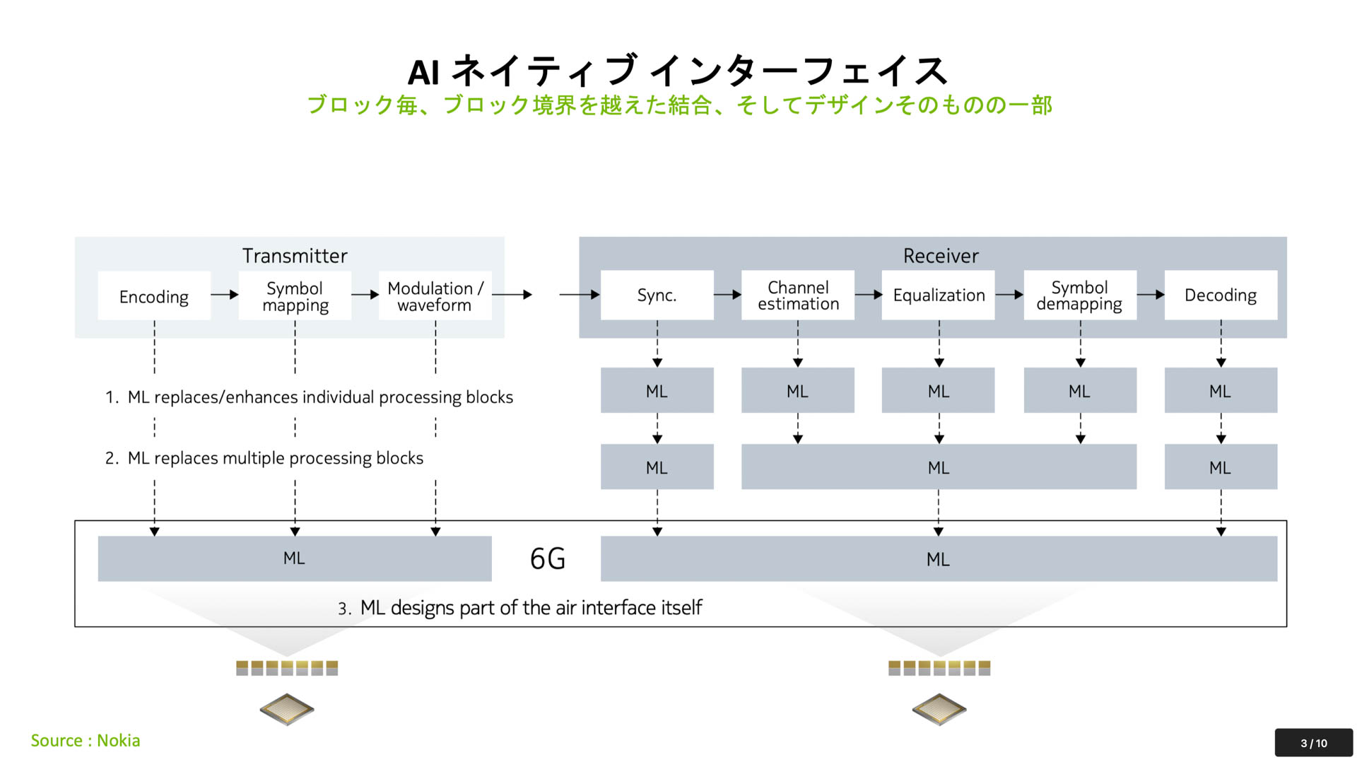 モバイル通信にはさまざまな処理が入るが、それらに機械学習（ML）を導入する、というアプローチ（出典はノキア）