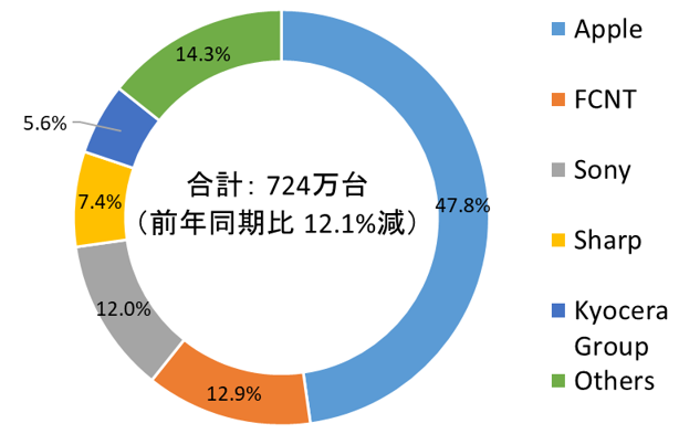 2022年第3四半期 国内携帯電話市場 出荷台数・ベンダー別 シェア