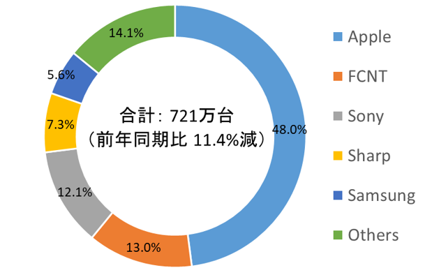 2022年第2四半期 国内スマートフォン市場 出荷台数・ベンダー別 シェア