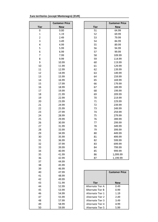 モンテネグロを除くユーロ圏内では、Tier 1に対して1.19ユーロの価格が設定されている。ディベロッパーがTier 1を選ぶと、日本では160円、ユーロでは1.19ユーロになる