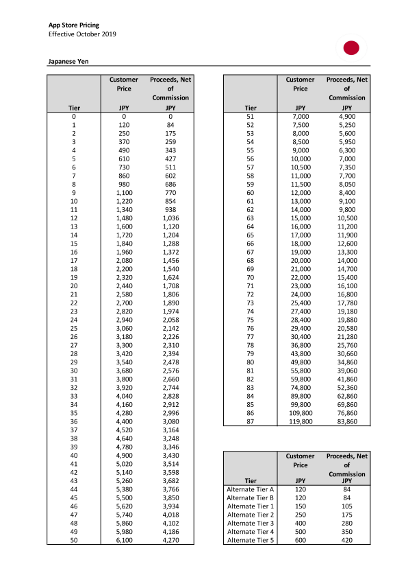 10月4日までの日本での価格。Tier 1は120円で、円安ドル高の為替レートを反映できていなかった