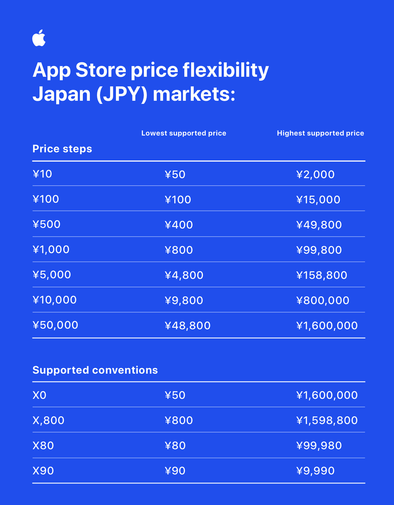 アップルが新たに導入した価格決定の仕組み。Price stepsごとに最低金額、最高金額が決まっている。50円から2000円の範囲なら、10円刻みの価格を設定できるということだ