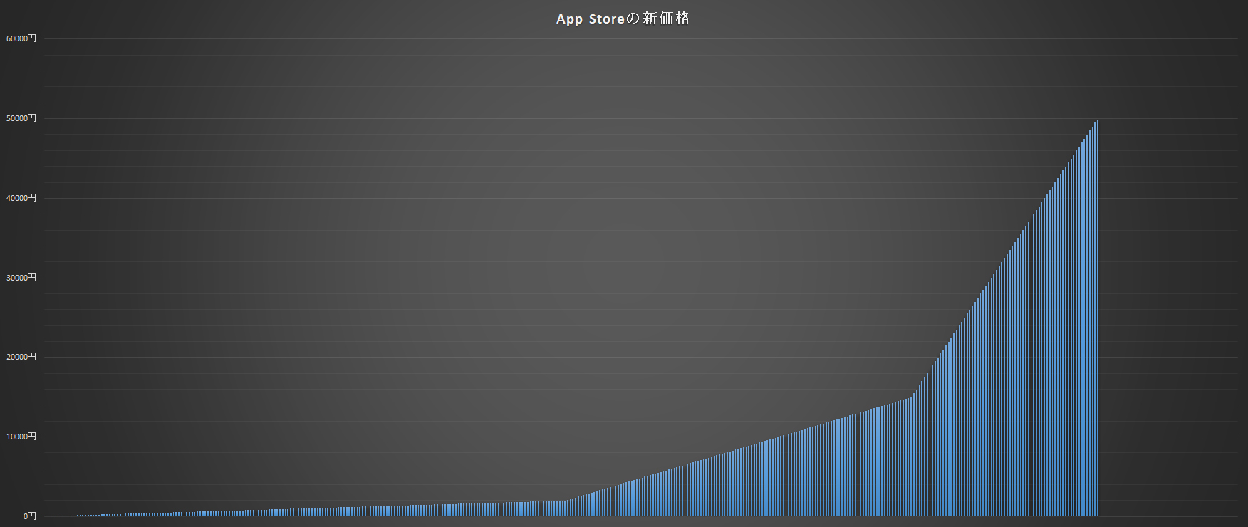 Price stepsの500円までをグラフ化すると上記のように、徐々に山が大きくなっていく。2000円までは10円刻み、2000円以上1万5000円以下は100円刻み、1万5000円以上4万9800円以下は500円刻みになる