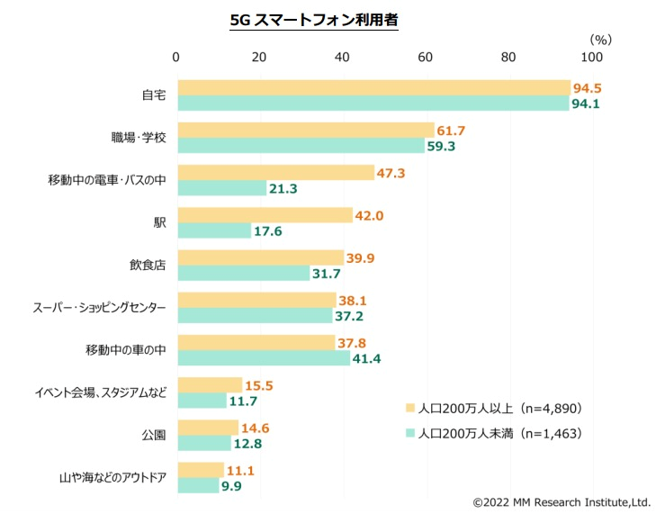 出典：ＭＭ総研 都道府県の人口規模別×スマートフォンの利用場所（複数回答）
