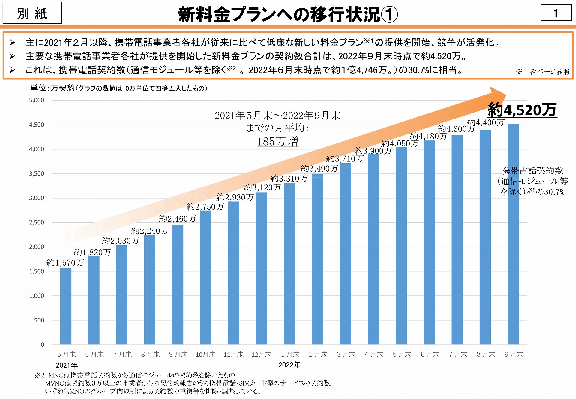 総務省の発表した、新料金プランへの移行状況。約4500万人が、すでに値下げの恩恵を受けている