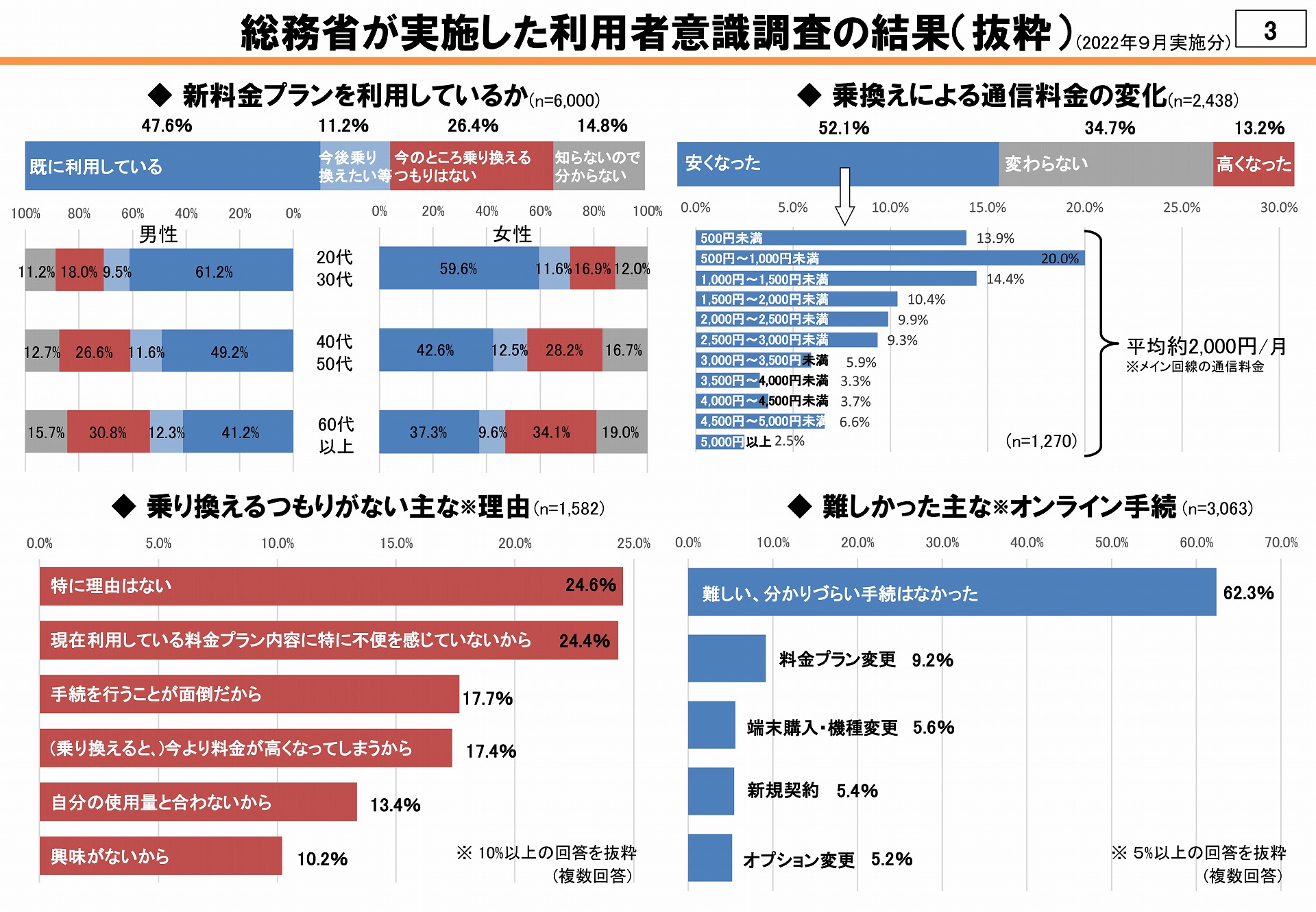 アンケート結果では、計26%が「今後乗り換えたい」または「知らないので分からない」と回答。この層は、まだプラン変更の余地がある