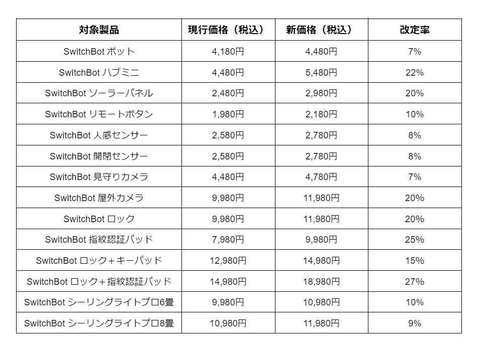 最終価格 SwitchBot まとめ売り SwitchBot】最大67,420円OFF！12/25より「年末年始セール」Amazon先行