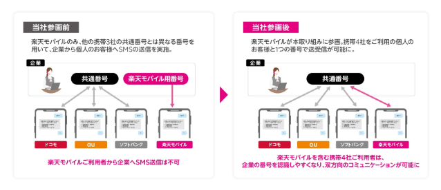 楽天モバイルのプレスリリースより