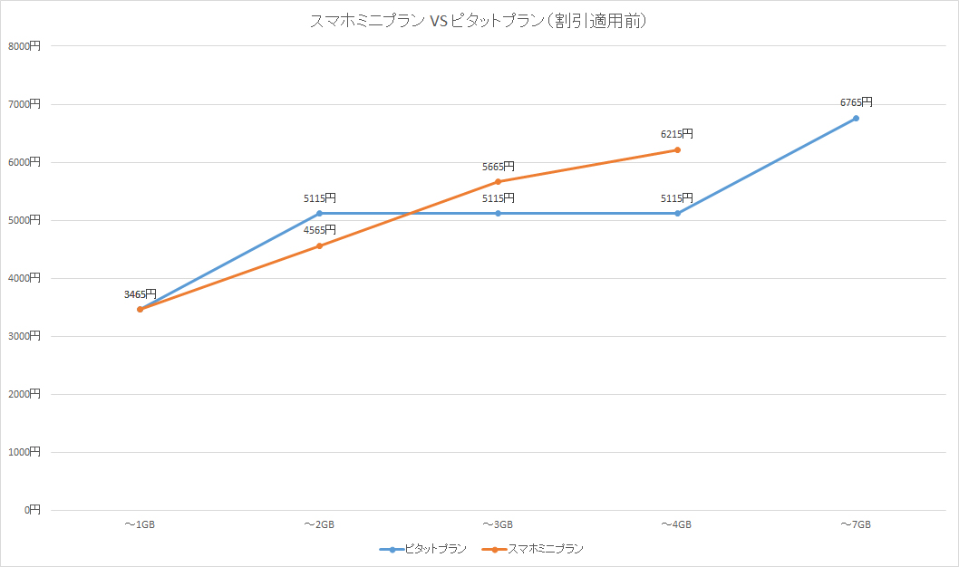 割引適用前の場合、2GBを境に料金が逆転する