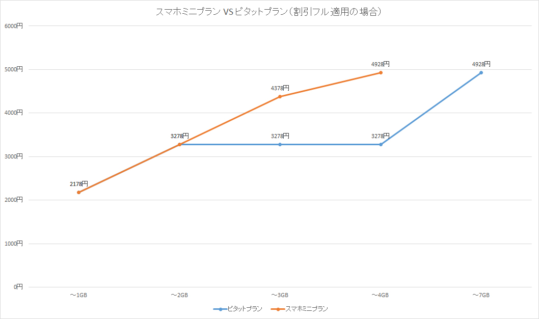 割引フル適用の場合、2GBまではどちらを選んでも同じ、それ以上はピタットプランの方が安くなる