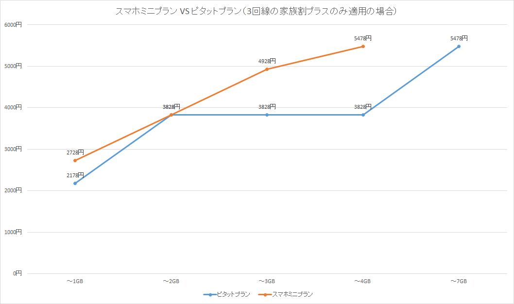 auスマートバリューが非適用だと、全体的にピタットプランの方が安くなる