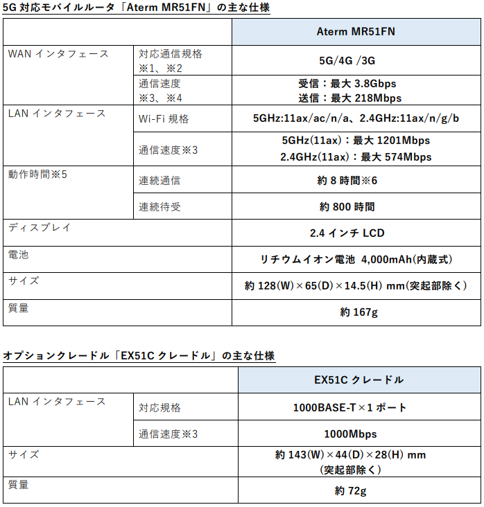 NECプラットフォームズのプレスリリースより（以下同）
