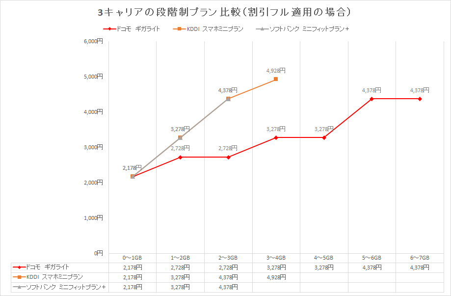 上記に固定回線とのセット割まで含めたグラフ。この場合、auとソフトバンクは途中までグラフが重なる。1GB以下は3社とも同額だが、以降はドコモが安い