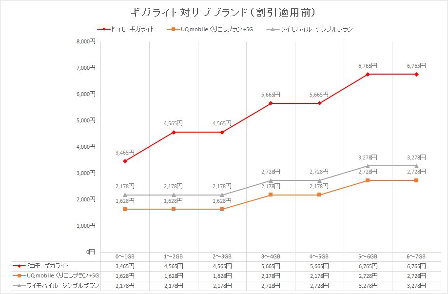 UQ mobileやワイモバイルの料金プランをギガライトに合わせて7GBまでグラフにプロットした。3GB超5GB以下は、両社ともプランMへの変更ではなく、データ容量の増量オプションを適用した金額