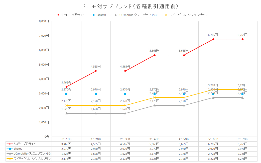 上記のグラフにahamoを加えたもの。ahamoでサブブランドに対抗できるようになった一方、5GB以下の小容量帯がまだ弱いことが分かる