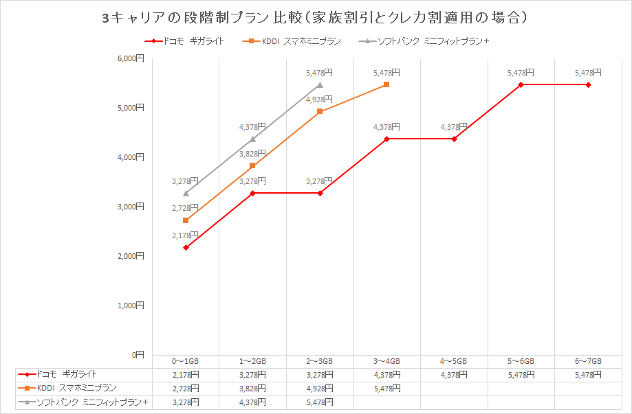 ソフトバンクは新みんな家族割の適用対象外のため、この条件だと一気に割高感が出る。ドコモは割引額が大きいぶん、料金が安くなった