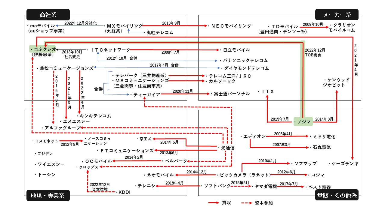 図：携帯販売代理店の業界構図（出典：独自作成）