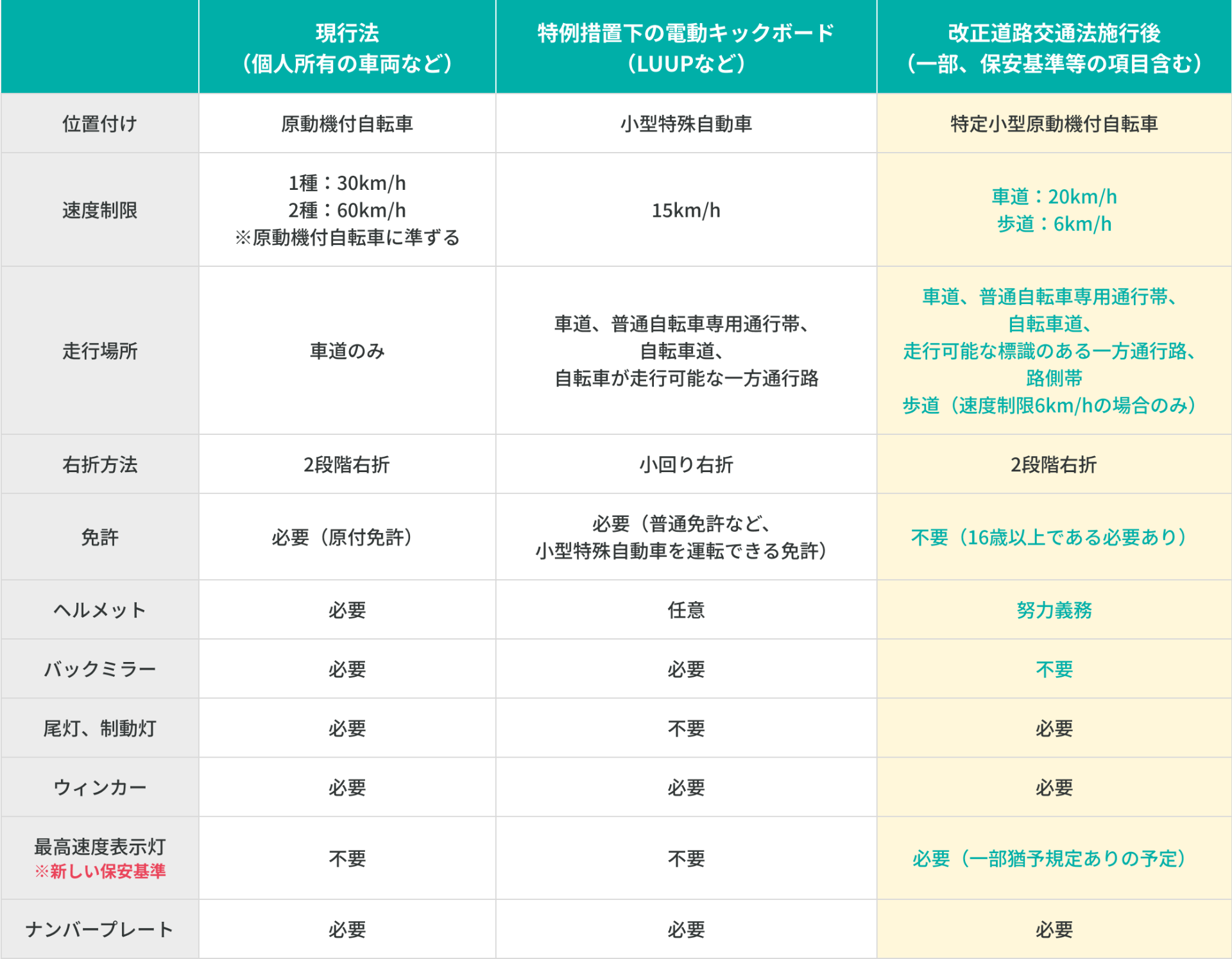 改正道交法の施行によって変わる電動キックボードの運転方法