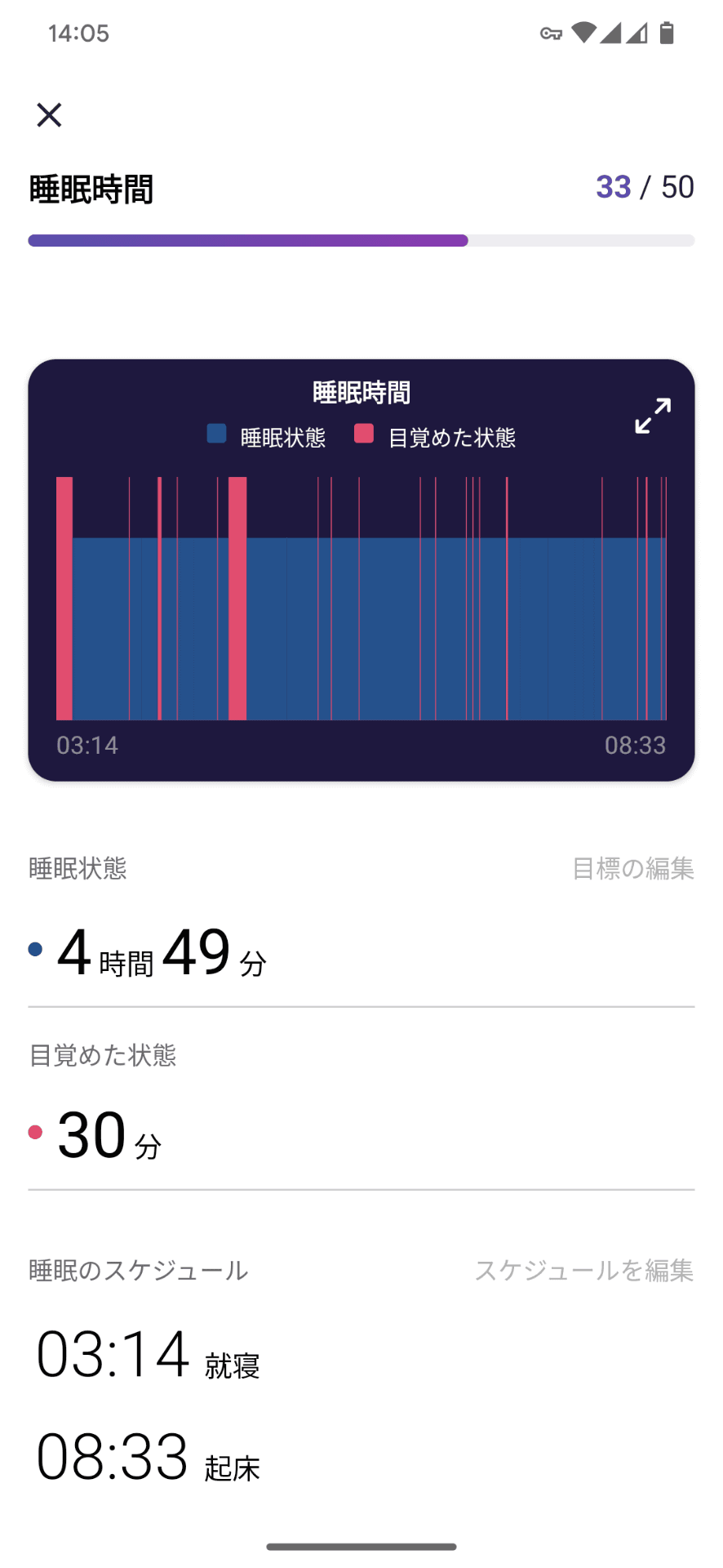 ある日の睡眠時間分析。途中で「目覚めた状態」のチャートが太くなっていますが、トイレのために目が覚めたタイミングと合致していました。測定はかなり正確だと感じています