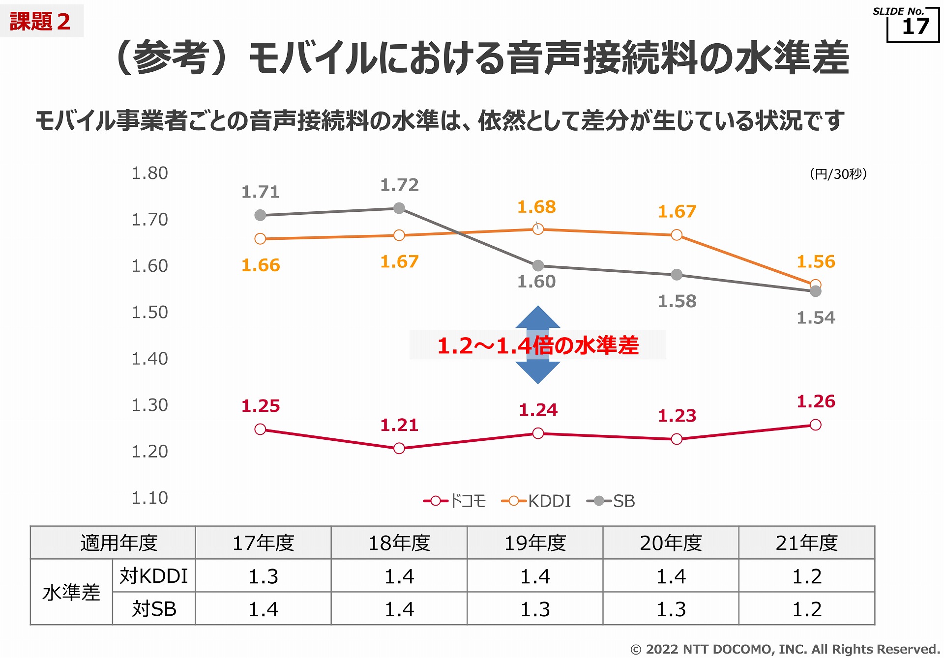 音声接続料の現状。大手3キャリアでは、最安のドコモと、KDDI、ソフトバンクに開きがあり、ドコモは支払いが多くなっているという