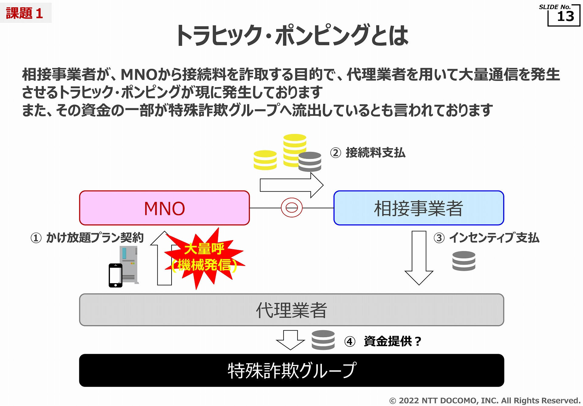 ドコモが「接続料の算定等に関する研究会」に提出した資料。同社から受け取った接続料をキックバックすることで、代理業者が不正な利益を得ている構図だ