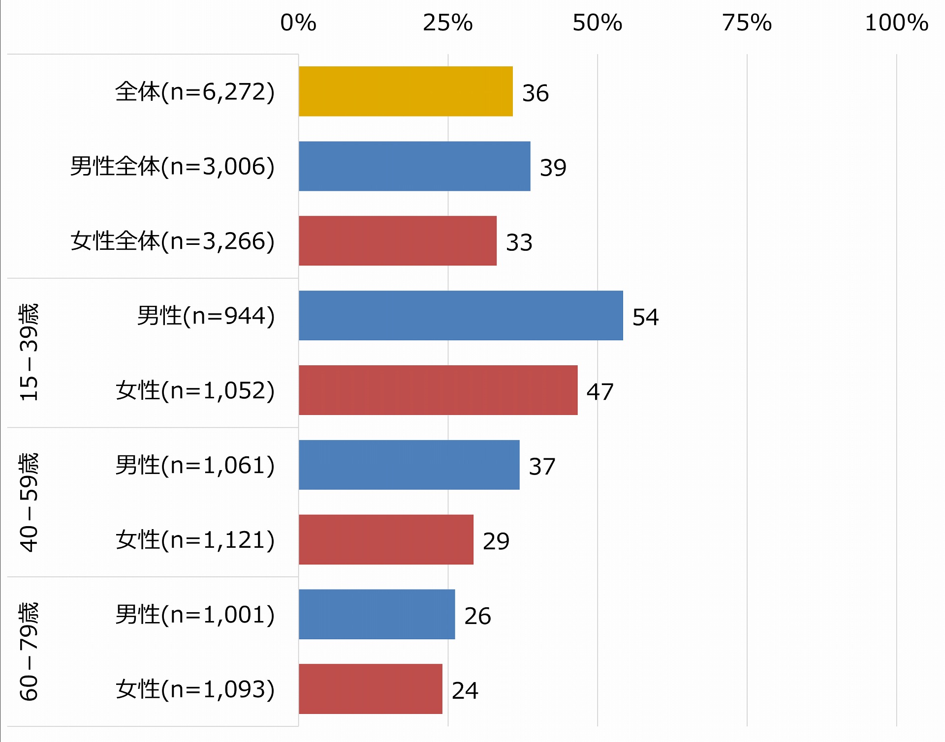 値段が高くても高機能なスマホのほうがよいと思う割合（n=6272）