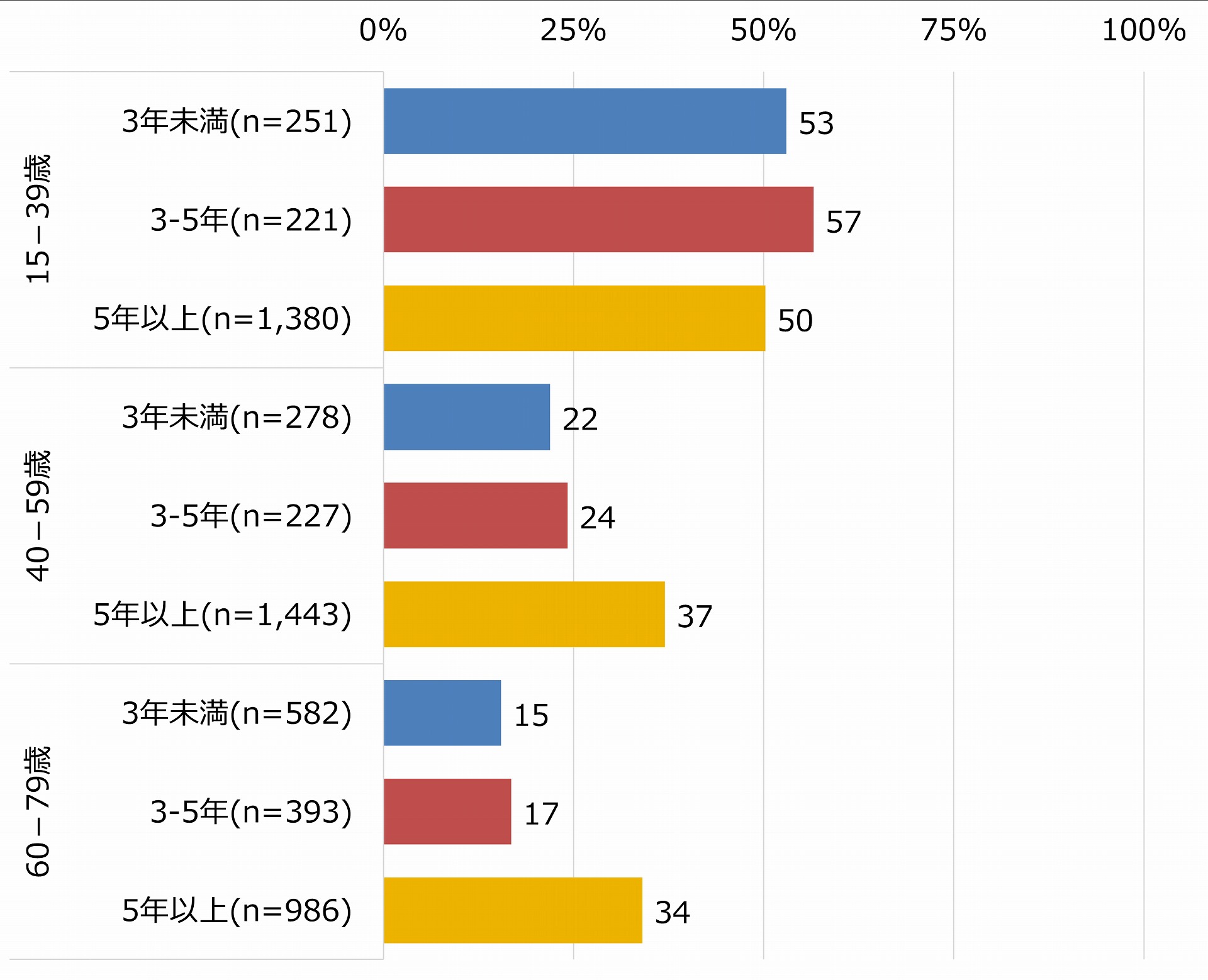 値段が高くても高機能なスマホのほうがよいと思う割合（年代・スマホ歴別、n=5761）