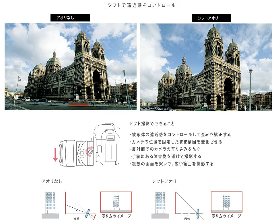 シフト機構の動作イメージ。※キヤノン「TS-Eレンズスペシャルサイト」より抜粋。