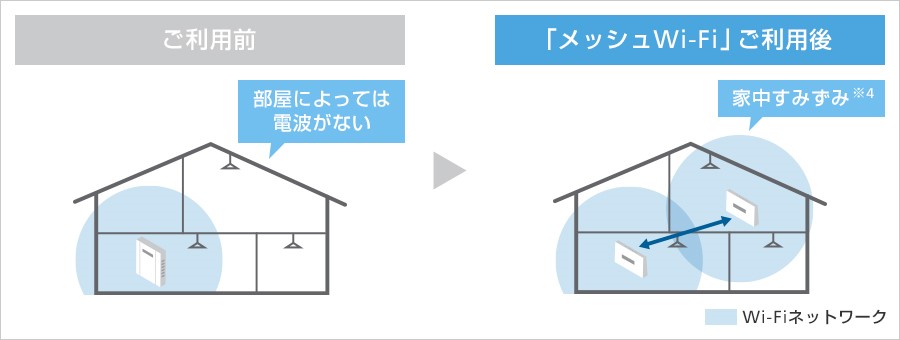 メッシュWi-Fiイメージ
