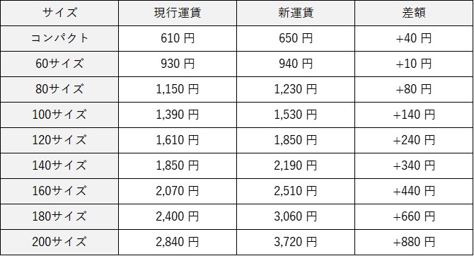 クロネコさん専用　発送料など引いてこの値段です かんたん発送とは？利用方法や配送方法の選び方 - BASE U